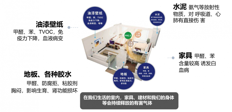 室内有害气体对人体的伤害不容忽视